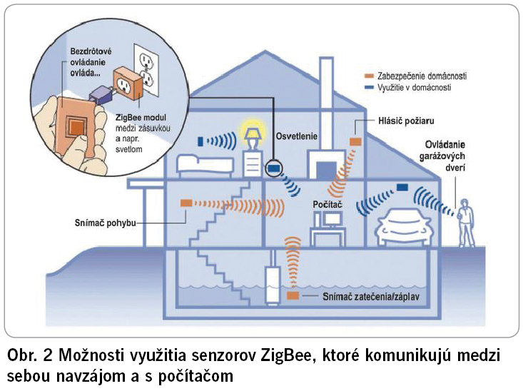 Obr. 2 Možnosti využitia senzorov ZigBee, ktoré komunikujú medzi sebou navzájom a s počítačom